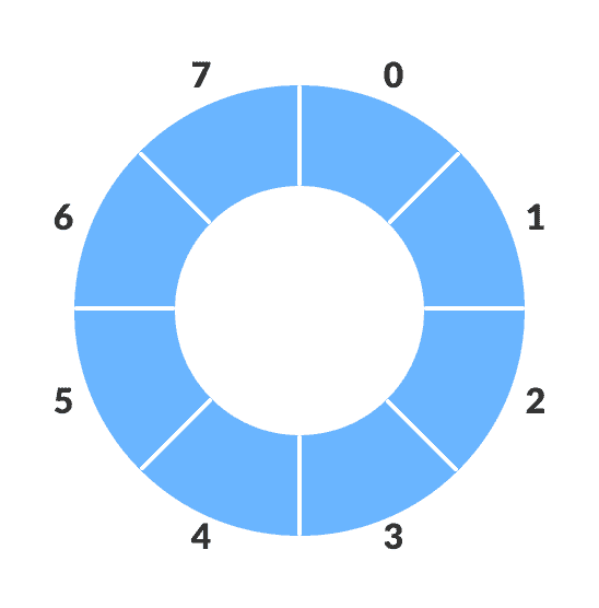 circular increment in circular queue