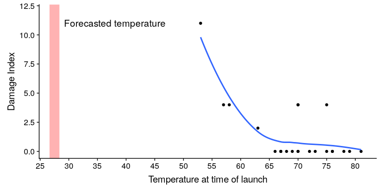 A replotting of Tufte's damage index data. The blue line shows the trend in the data, and the red patch shows the projected temperatures for the morning of the launch.