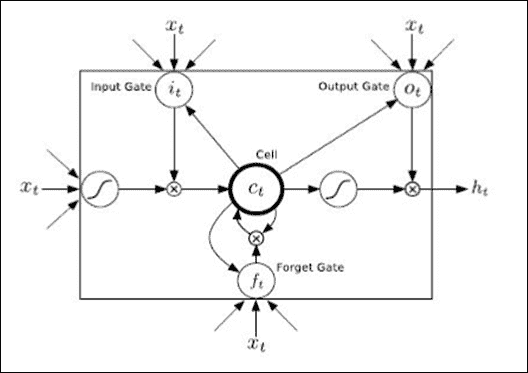 LSTM networks