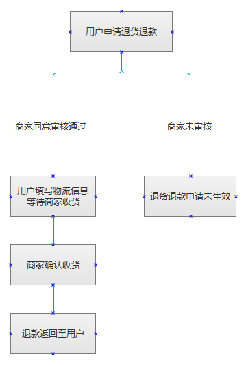 退款/退货/换货 · 微信小程序制作平台使用文档 · 看云