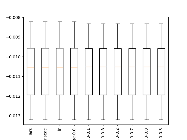 Boxplot of top 10 Spot-Checking Algorithms on a Regression Problem