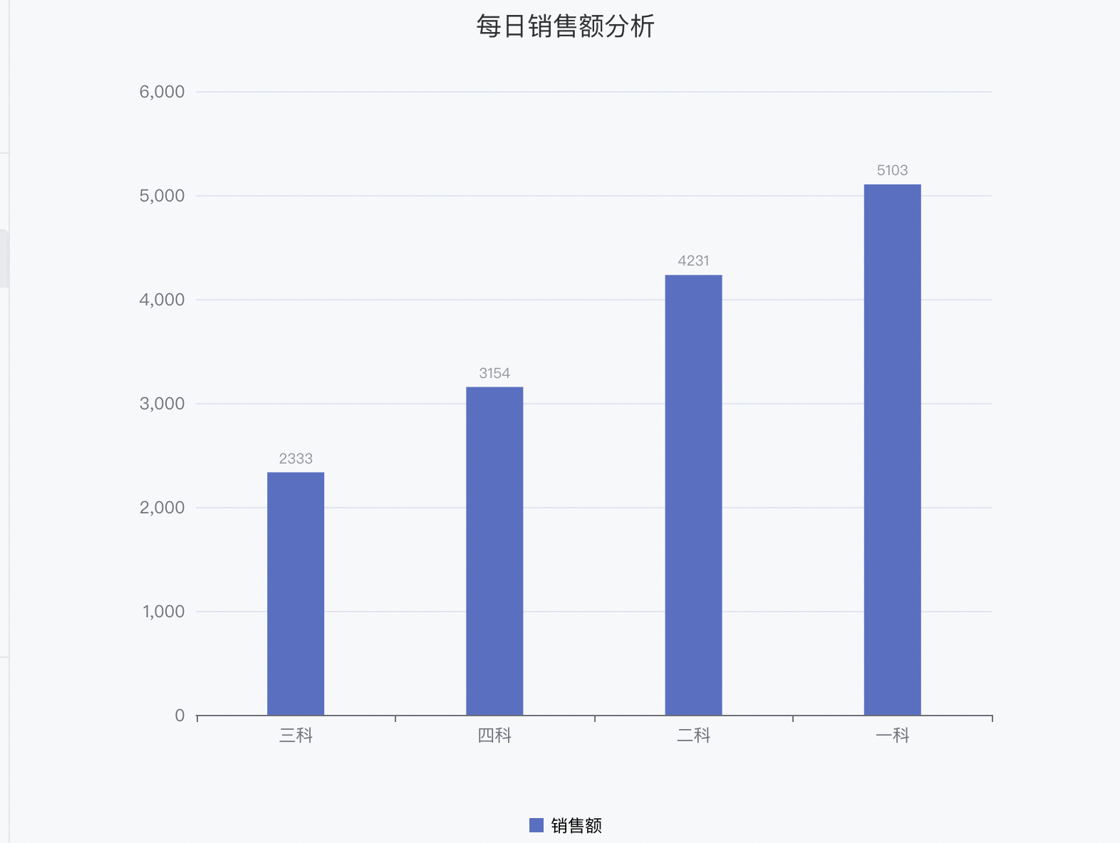 图表展示