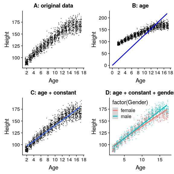 Height of children in NHANES, plotted without a model (A), with a linear model including only age (B) or age and a constant (C), and with a linear model that fits separate effects of age for males and females (D).