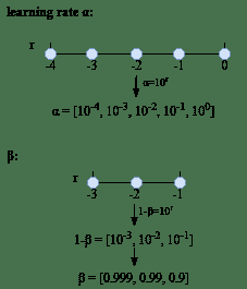 learning rate alpha and beta