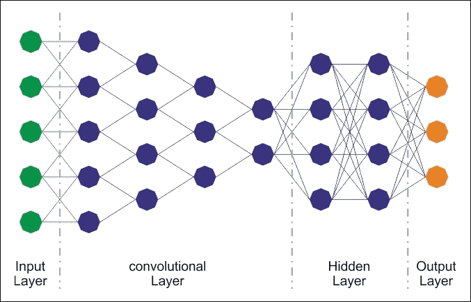 Convolutional Neural Networks (CNNs)