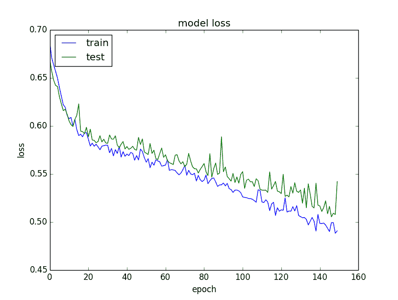 Plot of Model Loss on Training and Validation Datasets