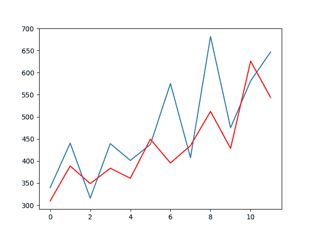 ARIMA Forecast for Monthly Shampoo Sales Dataset