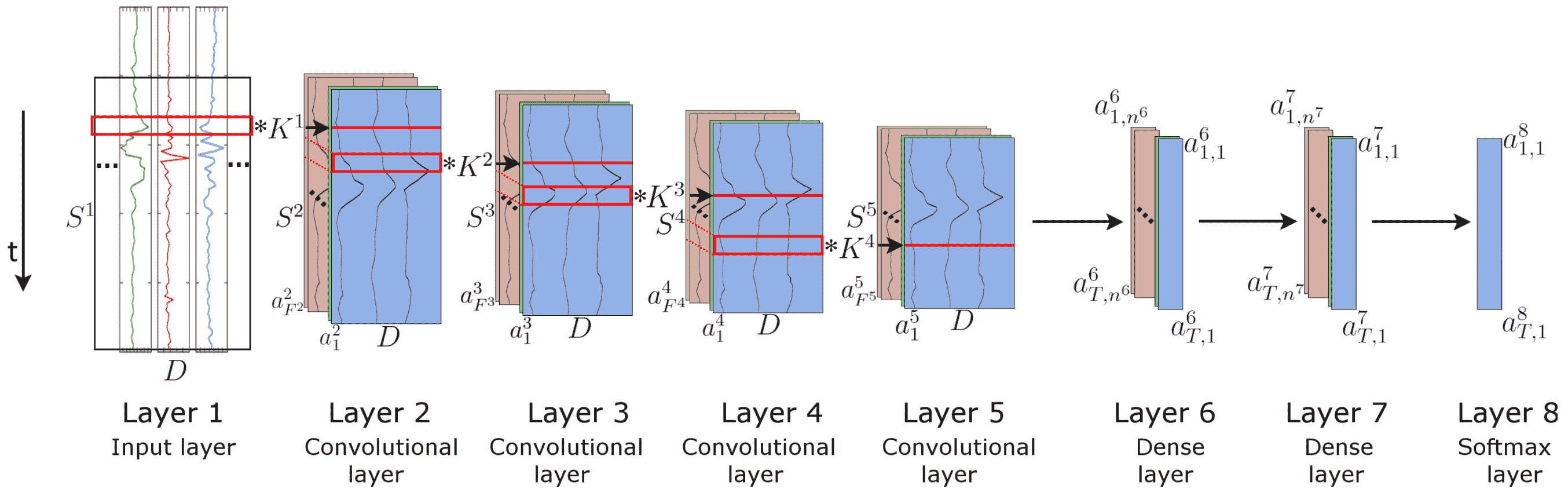 Depiction of CNN LSTM Model for Activity Recognition