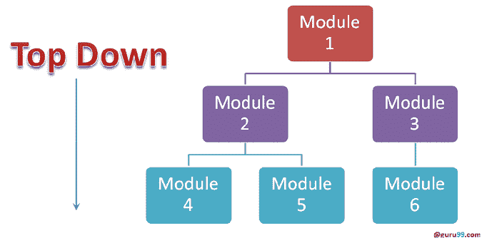 INTEGRATION Testing Tutorial: Big Bang, Top Down & Bottom Up