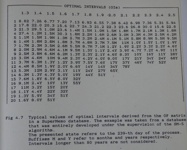 Matrix of optimal intervals showed up in SuperMemo 4 in 1989 and survived to this day in SuperMemo 17 with few changes