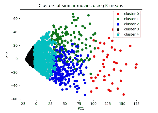 Evaluating the recommender system