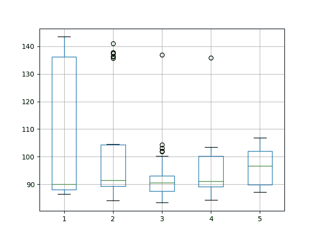 Box and Whisker Plot of Varying Hidden Neurons for Time Series Forecasting on the Shampoo Sales Dataset