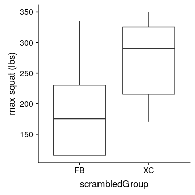 Box plots for subjects assigned to each group after scrambling group labels.