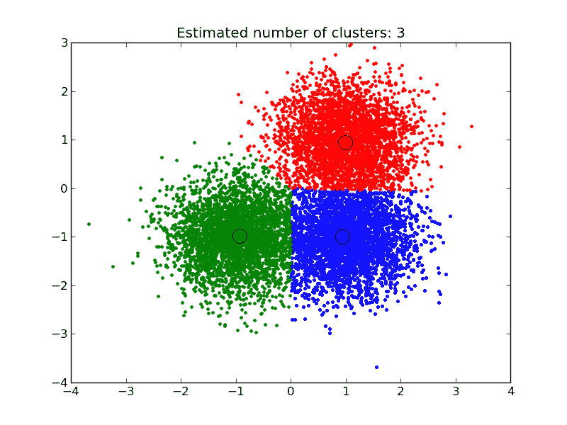 mean-shift clustering algorithm