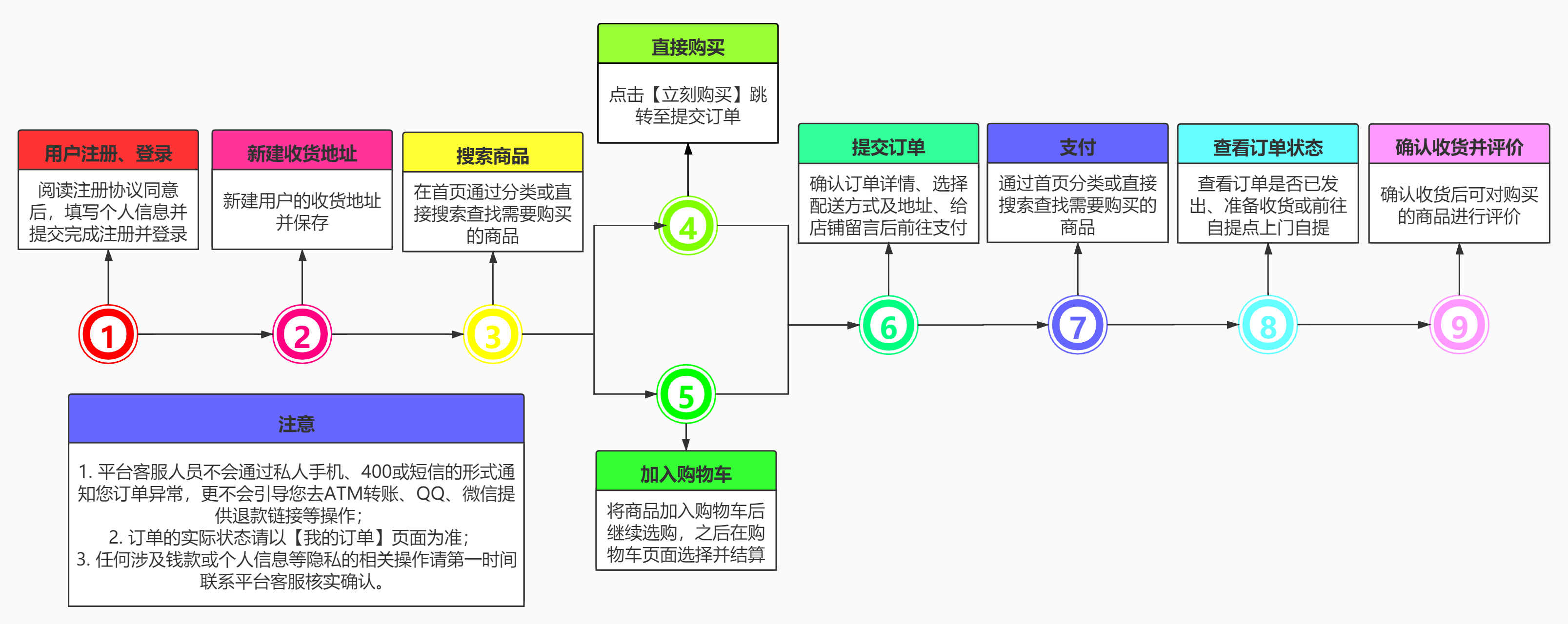 4.团购商品购买流程691.3.5.691.3.4.自提或确认收货691.3.3.