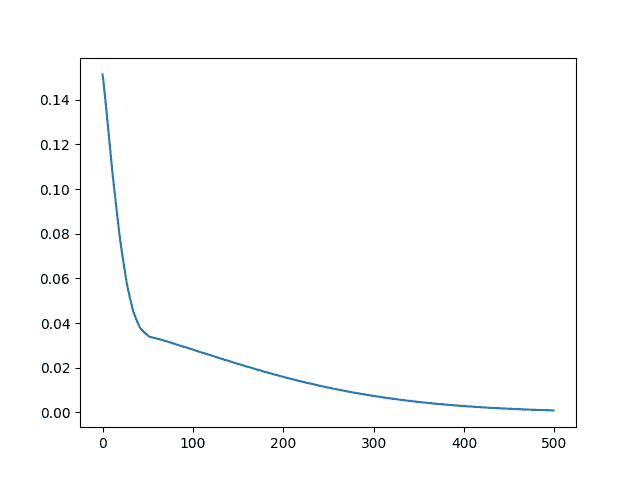 Line Plot of Custom RMSE Keras Metric for Regression