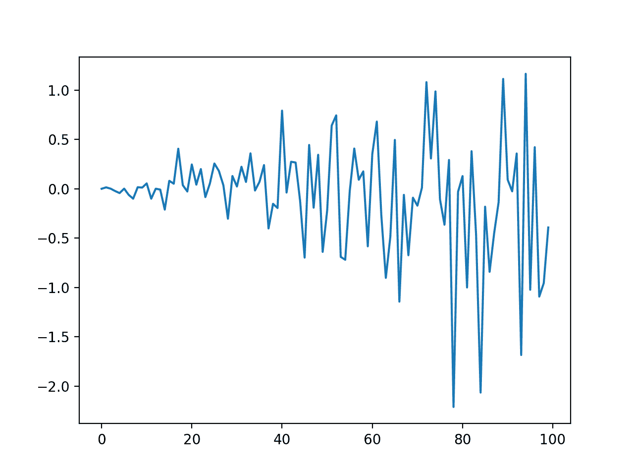 Line Plot of Dataset with Increasing Variance