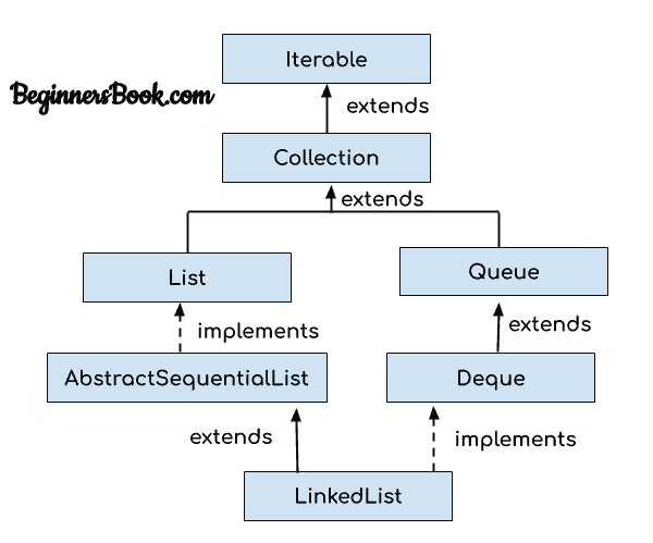 Java Linked list class hierarchy