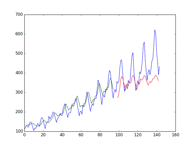 Stacked Stateful LSTMs Trained on Regression Formulation of Passenger Prediction Problem