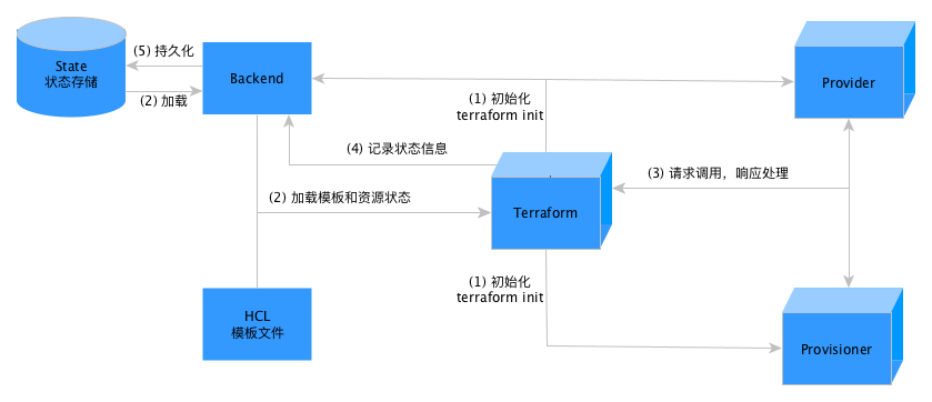 oss backend 流程图