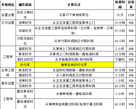 术语及定义考核岗位:需要完成时效指标的具体员工服务指标:维修业务中