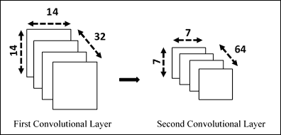 Second convolutional layer