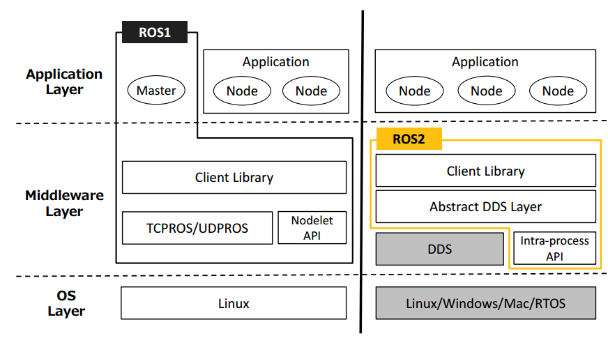 ROS/ROS2 架构图