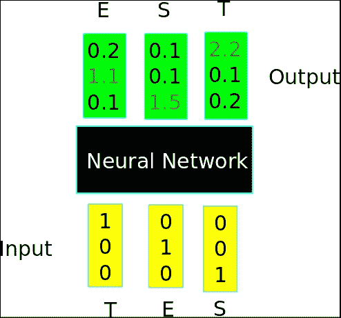 Character sequences and probability representation