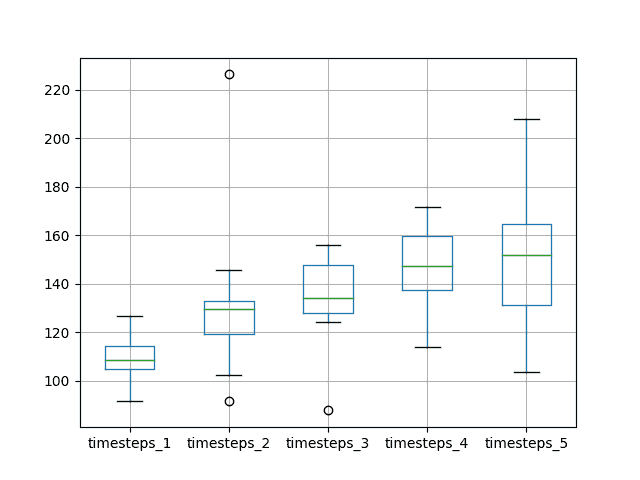 Box and Whisker Plot of Timesteps and Neurons vs RMSE