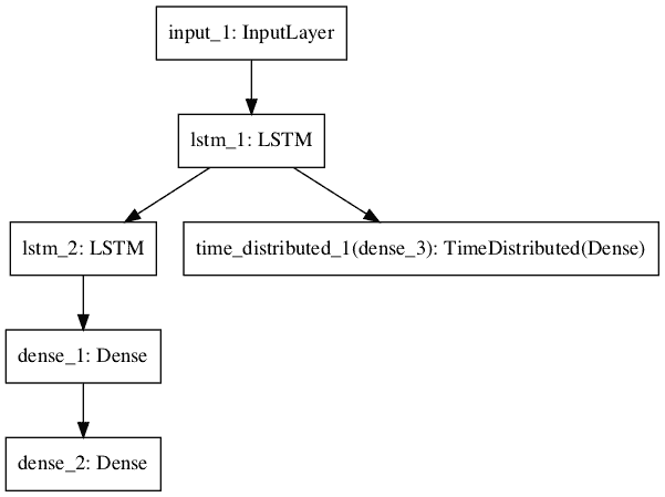 Neural Network Graph With Multiple Outputs