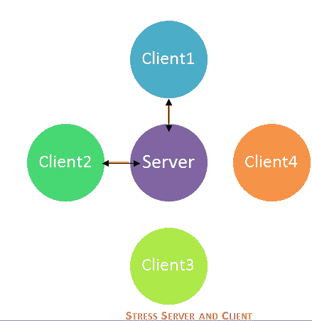 types of stress testing image