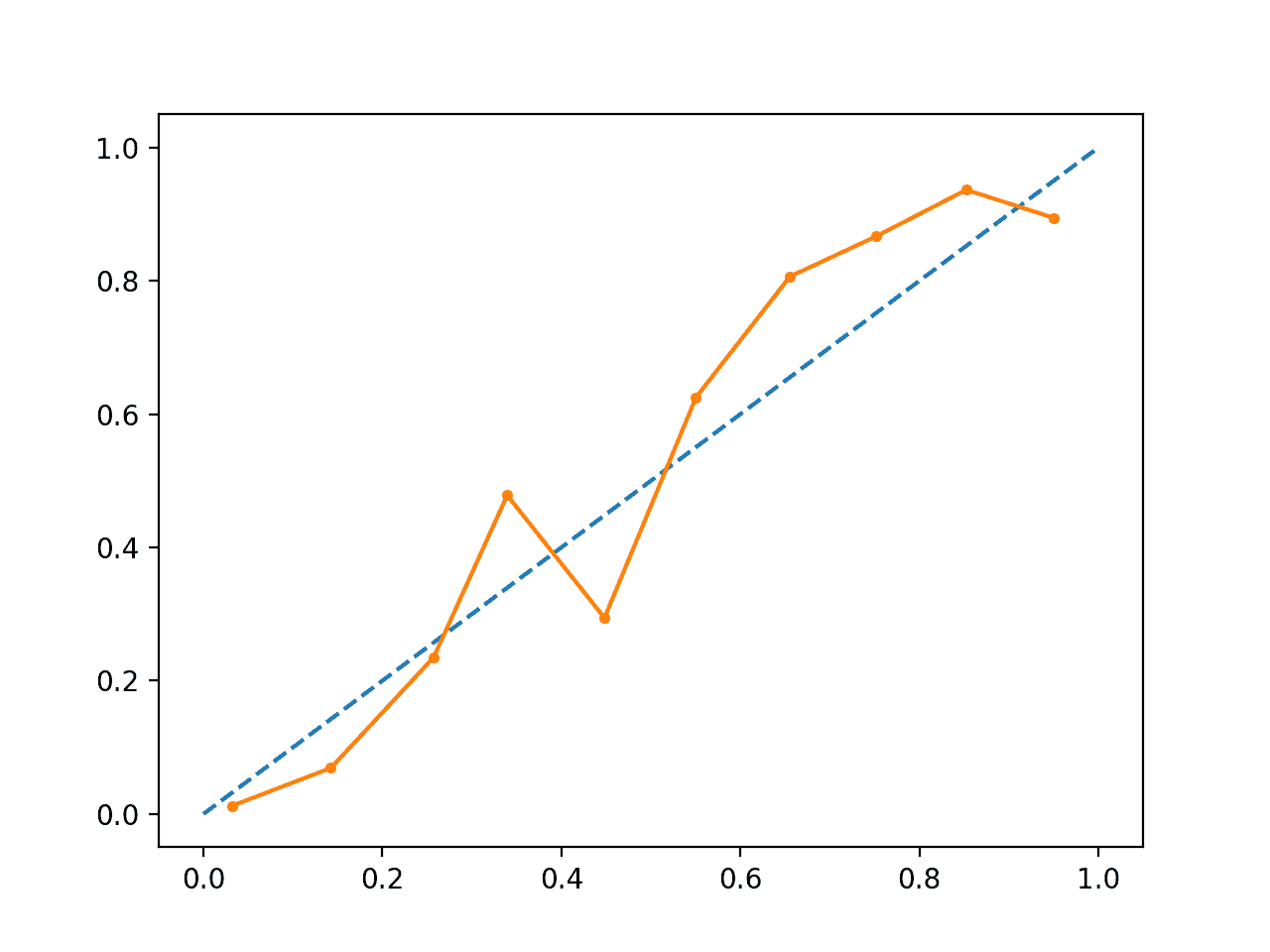 Calibrated SVM Reliability Diagram