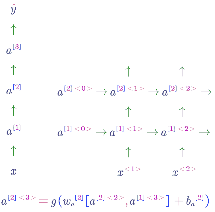 Deep RNN Example