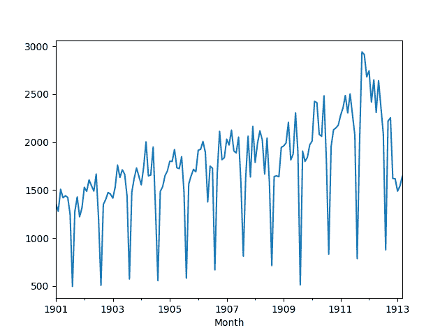 Line Plot of Monthly Writing Paper Sales Dataset