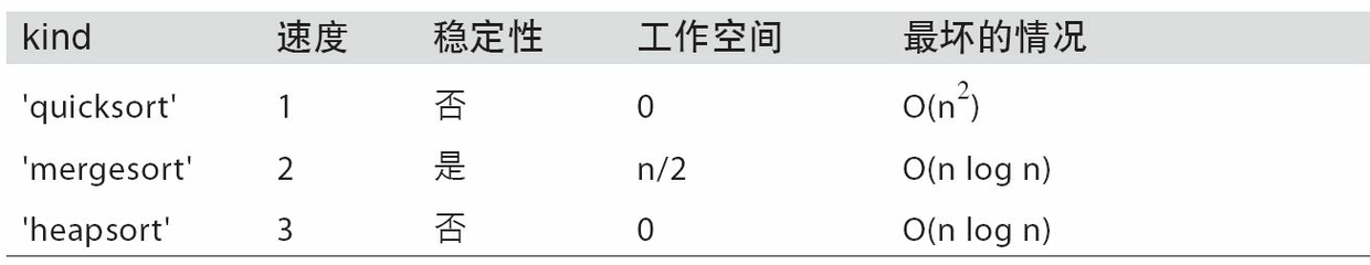 表A-3 數組排序算法