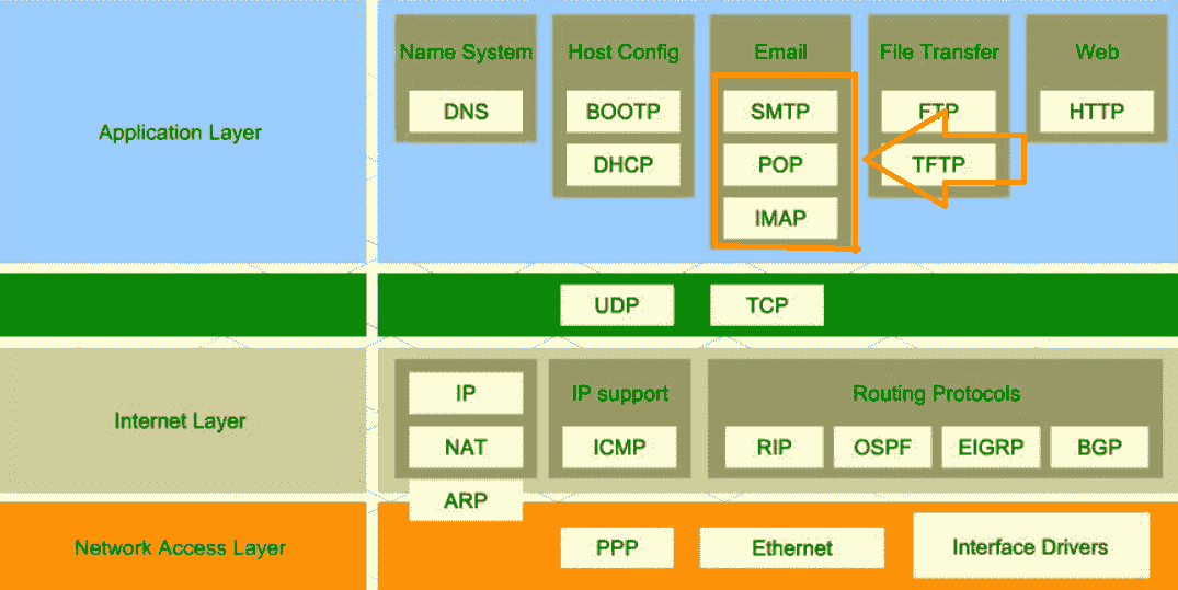 Different protocols in all layers