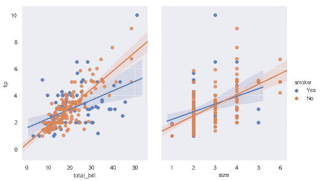 http://seaborn.pydata.org/_images/regression_53_0.png