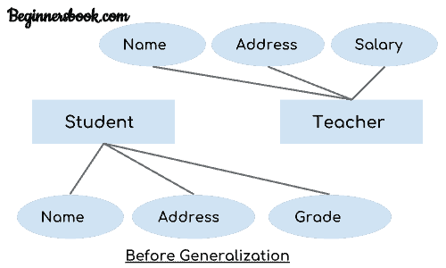 DBMS Generalization example - before process ER model