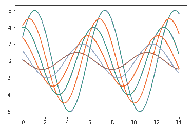 http://seaborn.pydata.org/_images/aesthetics_7_0.png