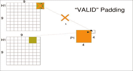 Max pooling layers