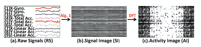 Processing of Raw Sensor Data into an Image