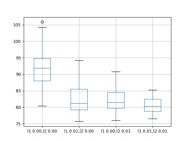Box and Whisker Plots of Input Weight Regularization Performance on the Shampoo Sales Dataset