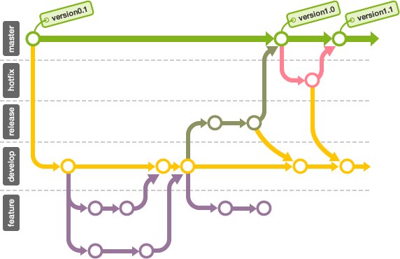 git branching model