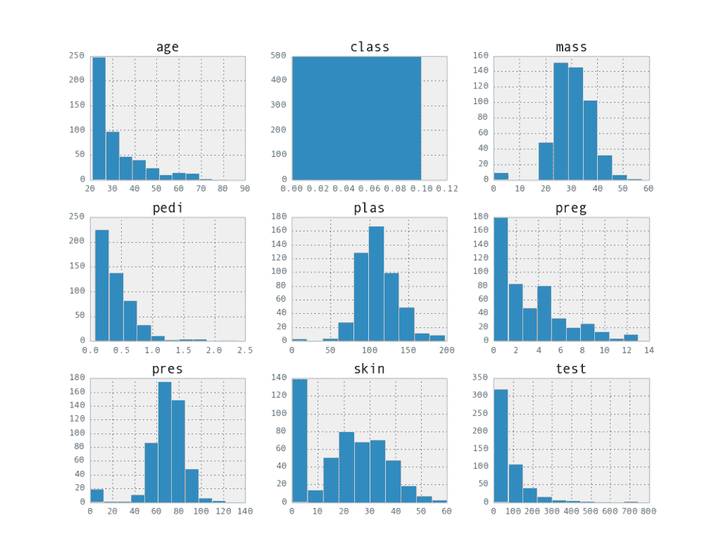Attribute Histogram Matrix for Class 0
