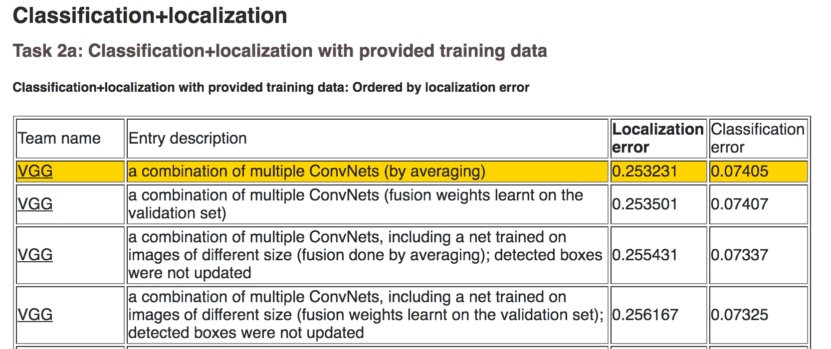 ILSVRC Results in 2014 for the Classification task