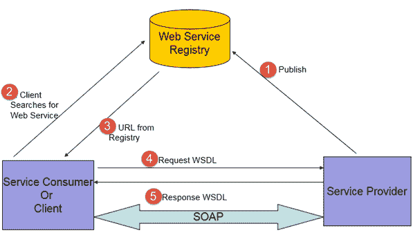 Learn SOA Testing