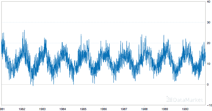 Minimum Daily Temperatures