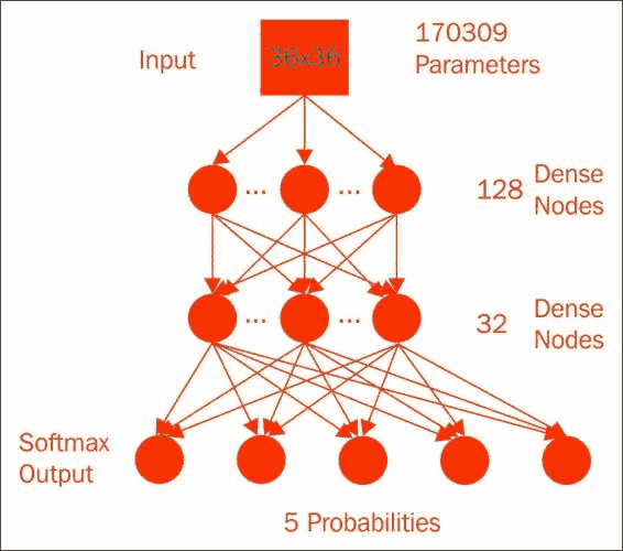 Deep neural network
