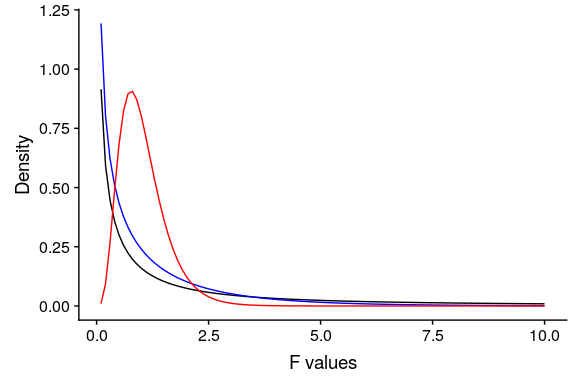 F distributions under the null hypothesis, for different values of degrees of freedom.