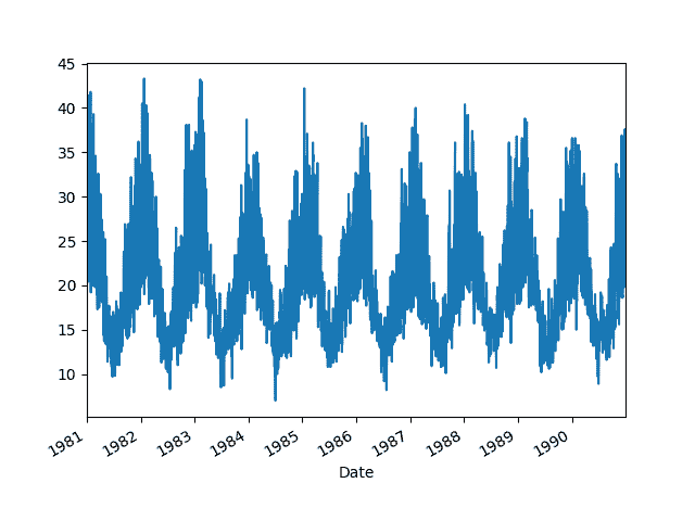Line Plot of Daily Melbourne Maximum Temperatures Dataset